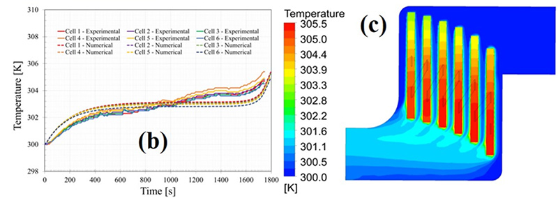 Figure 4: Battery thermal management system with uniform temperature distribution. Source: Journal of Energy Storage