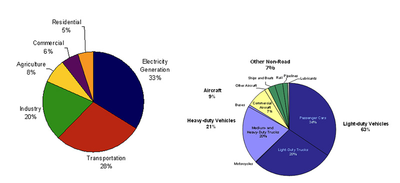 CO2 emissions by sectors (left) and percentage of GHG emissions in transportation for distinct vehicles (right) in 2006.
