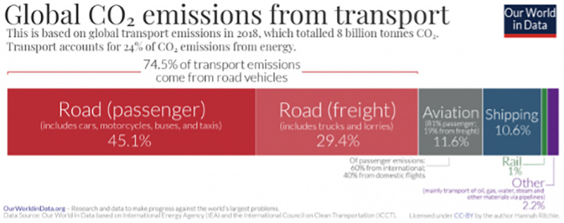 Figure 2: Global CO2 emissions from transport, data from 2018. Source: Our World in Data