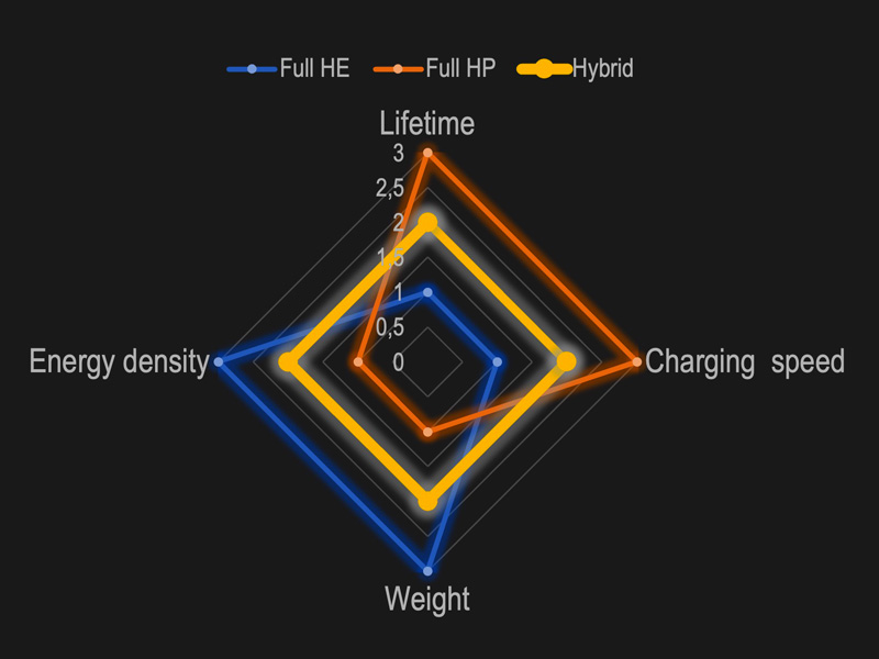 Spider plot depicting the design trade-off attainable with the hybrid battery compared to the pack composed of only HE or HP cells