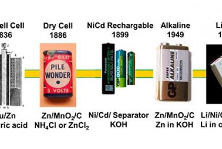 A brief history of batteries 